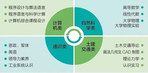 工科试验班土木交通类专业概览 自然科学研究和试验发展的新方向