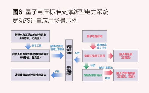 电磁量子标准扁平化 应用现状与未来发展趋势